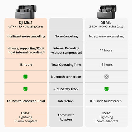 DJI Mic ii 2 Person Compact Digital Wireless Mic